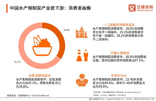 艾媒咨詢 2022 2023年中國水產(chǎn)類預(yù)制菜產(chǎn)業(yè)研究及競爭格局監(jiān)測報告